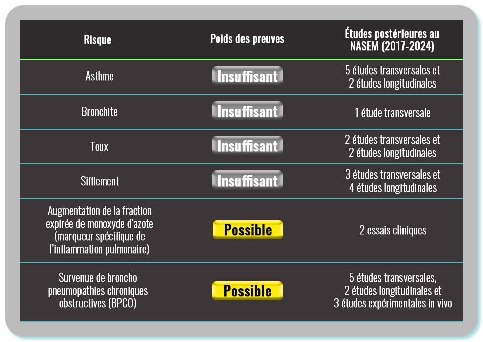 Anses - Effets respiratoires expo prolongée